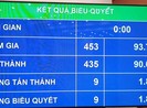 Quốc hội chốt tuổi nghỉ hưu, thêm ngày nghỉ, giờ làm thêm...