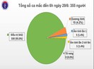 Thêm 5 ca mắc COVID-19 khỏi bệnh, ngày điều trị 103 của BN91