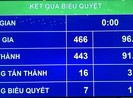 Quốc hội thông qua Luật Bảo vệ môi trường sửa đổi