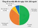 Tình hình dịch COVID-19 tại Việt Nam sáng 10-4