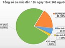 60 giờ qua, Việt Nam không có thêm ca nhiễm mới COVID-19