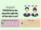 Infographic: Cán bộ TP.HCM nghỉ hưu sớm được hỗ trợ gì?