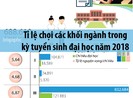 Tỉ lệ chọi các khối ngành trong kỳ tuyển sinh đại học năm 2018