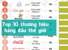 Top 10 thương hiệu hàng đầu thế giới
