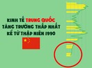 Kinh tế Trung Quốc tuột dốc mạnh
