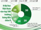 8 đại học Việt Nam vào top 500 trường hàng đầu châu Á