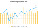 Viettel Global: Doanh thu trên nghìn tỉ trong 9 tháng