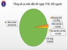 Thêm ca mắc COVID-19 bay về TP.HCM, cả nước có 335 ca