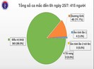 Thêm 2 ca mới, 100 ngày không có ca COVID-19 trong cộng đồng