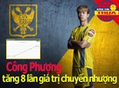 Công Phượng tăng 8 lần giá trị; FAT bán hợp đồng 1.500 tỉ đồng