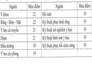 Chính thức công bố điểm sàn sức khỏe và sư phạm năm 2020