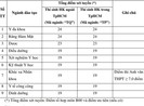 Điểm sàn ĐH Y khoa Phạm Ngọc Thạch cao nhất từ 24 điểm