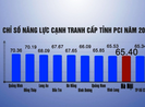 TP.HCM quyết cải thiện 6 chỉ số năng lực cạnh tranh bị giảm