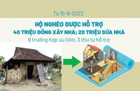 Từ 15-8, hộ nghèo và cận nghèo được hỗ trợ 40 triệu đồng xây nhà, 20 triệu đồng sửa nhà