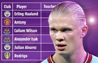 Thông số đáng kinh ngạc vượt xa Premier League của Haaland