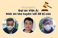 Infographic: Mức án sơ thẩm với 38 bị cáo đại án Việt Á