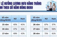Bảng tỷ lệ hưởng lương hưu theo số năm đóng BHXH