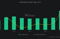 Một công ty con của VEAM chia cổ tức 40% bằng tiền mặt 