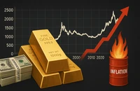 Vì sao giá vàng thế giới hụt hơi ngay ngưỡng 4.000 USD/ounce?