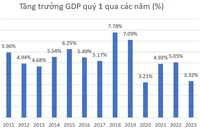 Góc nhìn khác về tỉ lệ tăng trưởng thấp