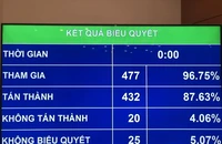 Quốc hội chính thức thông qua Luật Đất đai (sửa đổi)