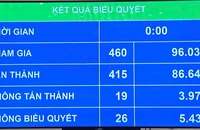 Quốc hội cho thí điểm mở rộng quyền sử dụng đất với dự án nhà ở thương mại