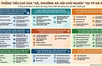 Hà Nội xem xét thí điểm 'xã, phường xã hội chủ nghĩa' với 54 tiêu chí đo đếm được