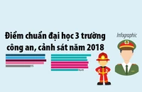 Điểm chuẩn đại học 3 trường công an, cảnh sát năm 2018