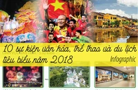 10 sự kiện văn hóa, thể thao và du lịch tiêu biểu năm 2018