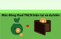 Thu nhập 15 triệu đồng sắp không phải đóng thuế TNCN