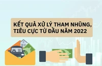 Infographic: Bổ sung 5 vụ án, vụ việc vào diện Ban Chỉ đạo trung ương theo dõi