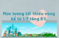Tăng 6% mức lương tối thiểu vùng kể từ 1-7 
