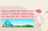 Bảng lương tối thiểu vùng 5 TP thuộc trung ương và 23 tỉnh Bắc bộ từ 1-7 tăng 6%
