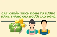 Infographic: Các khoản trích đóng từ lương hàng tháng của người lao động