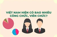 Việt Nam hiện có bao nhiêu công chức, viên chức?