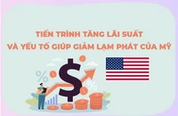 Tiến trình tăng lãi suất và đà giảm lạm phát ở Mỹ