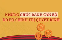 Những chức danh cán bộ nào do Bộ Chính trị quyết định?