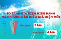 So sánh biểu giá điện sinh hoạt hiện hành và 2 phương án theo đề xuất mới