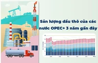Sản lượng dầu thô của các nước OPEC+ trong 3 năm gần đây