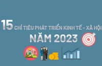 15 chỉ tiêu phát triển kinh tế - xã hội năm 2023