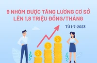9 nhóm được tăng lương cơ sở lên 1,8 triệu đồng/tháng từ 1-7-2023