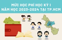 Mức học phí học kỳ I năm học 2023-2024 tại TP.HCM