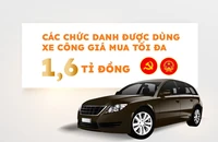 6 nhóm chức danh được dùng xe công giá mua tối đa 1 tỉ 600 triệu đồng 