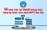 Infographic 14 bệnh viện tại TP.HCM không nhận khám chữa bệnh BHYT ban đầu