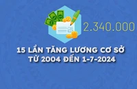 15 lần tăng lương cơ sở từ đầu năm 2004 đến 1-7-2024