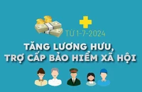 Tăng mức lương hưu, trợ cấp bảo hiểm xã hội từ 1-7-2024