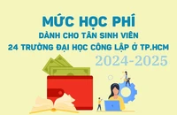 Mức học phí dành cho tân sinh viên 24 trường đại học công lập ở TP.HCM
