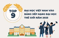 9 đại học Việt Nam vào bảng xếp hạng đại học tốt nhất thế giới năm 2025