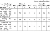Lương giám đốc doanh nghiệp nhà nước không quá 10 lần lương bình quân người lao động