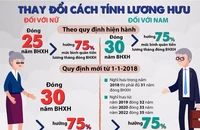 Quốc hội sẽ quyết việc thay đổi lương hưu cả nam và nữ